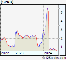 Stock Chart of Spruce Biosciences, Inc.