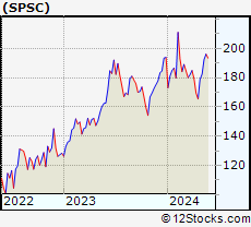 Stock Chart of SPS Commerce, Inc.