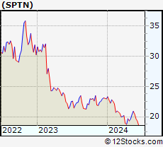 Stock Chart of SpartanNash Company