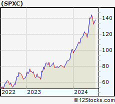 Stock Chart of SPX Corporation