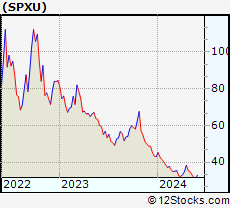 Stock Chart of ProShares UltraPro Short S&P500