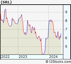 Stock Chart of Scully Royalty Ltd.