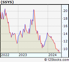Stock Chart of Stratasys Ltd.