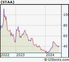 Stock Chart of STAAR Surgical Company
