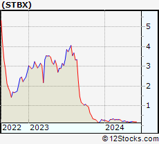 Stock Chart of Starbox Group Holdings Ltd.