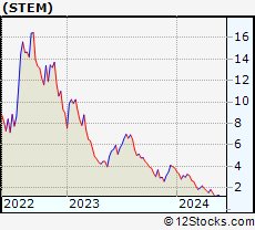 Stock Chart of Stem, Inc.