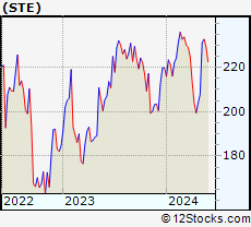 Stock Chart of STERIS plc