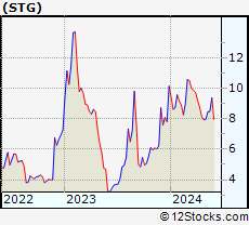 Stock Chart of Sunlands Technology Group