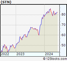 Stock Chart of Stantec Inc.