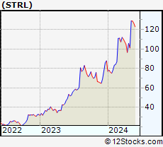 Stock Chart of Sterling Construction Company, Inc.