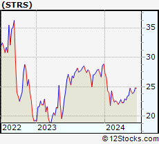 Stock Chart of Stratus Properties Inc.