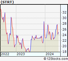 Stock Chart of Strattec Security Corporation