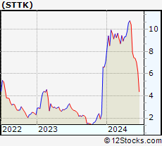 Stock Chart of Shattuck Labs, Inc.
