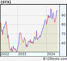 Stock Chart of Seagate Technology plc