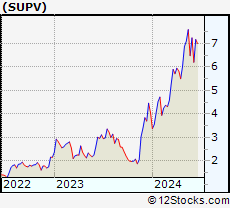 Stock Chart of Grupo Supervielle S.A.