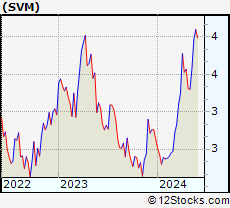 Stock Chart of Silvercorp Metals Inc.