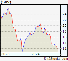 Stock Chart of Savers Value Village, Inc.