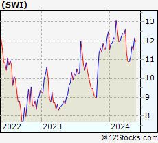 Stock Chart of SolarWinds Corporation