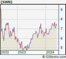 Stock Chart of Southwestern Energy Company