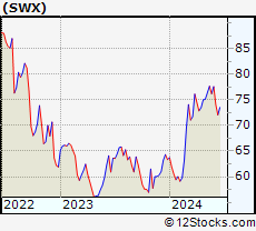 Stock Chart of Southwest Gas Holdings, Inc.
