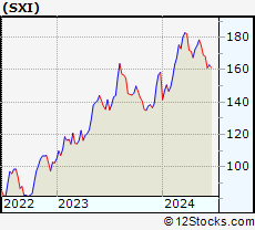 Stock Chart of Standex International Corporation