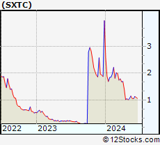 Stock Chart of China SXT Pharmaceuticals, Inc.