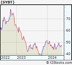 Stock Chart of Stock Yards Bancorp, Inc.