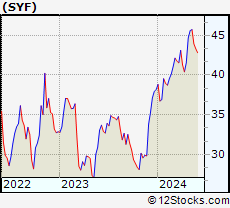 Stock Chart of Synchrony Financial