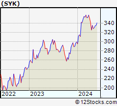 Stock Chart of Stryker Corporation