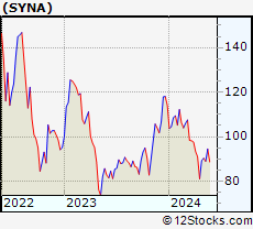 Stock Chart of Synaptics Incorporated
