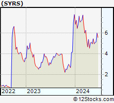 Stock Chart of Syros Pharmaceuticals, Inc.