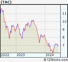 Stock Chart of TransAlta Corporation