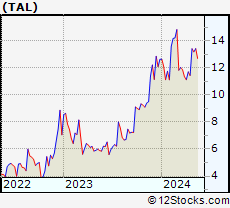 Stock Chart of TAL Education Group