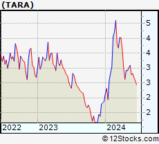 Stock Chart of ArTara Therapeutics, Inc.