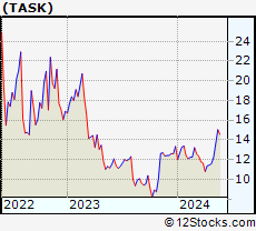 Stock Chart of TaskUs, Inc.