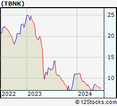 Stock Chart of Territorial Bancorp Inc.
