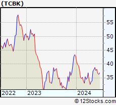 Stock Chart of TriCo Bancshares