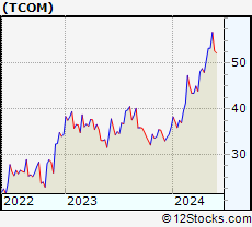 Stock Chart of Trip.com Group Limited