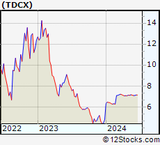 Stock Chart of TDCX Inc.