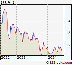 Stock Chart of Tortoise Essential Assets Income Term Fund