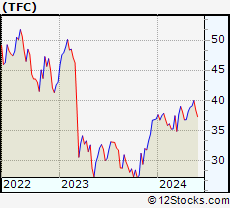 Stock Chart of Truist Financial Corporation