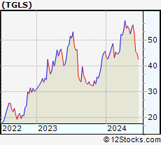 Stock Chart of Tecnoglass Inc.