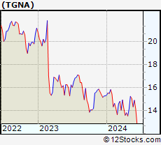 Stock Chart of TEGNA Inc.