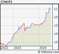 Stock Chart of Thunder Bridge Capital Partners IV Inc.