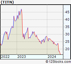 Stock Chart of Titan Machinery Inc.