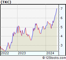 Stock Chart of Turkcell Iletisim Hizmetleri A.S.