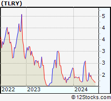 Stock Chart of Tilray, Inc.