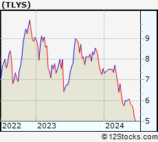 Stock Chart of Tilly s, Inc.