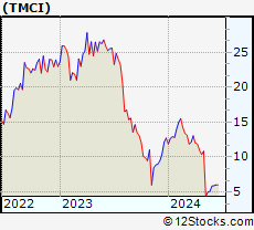 Stock Chart of Treace Medical Concepts, Inc.