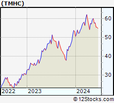 Stock Chart of Taylor Morrison Home Corporation